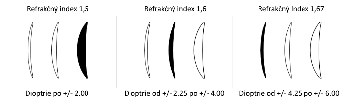 Porovnanie indexov okuliarových šošoviek